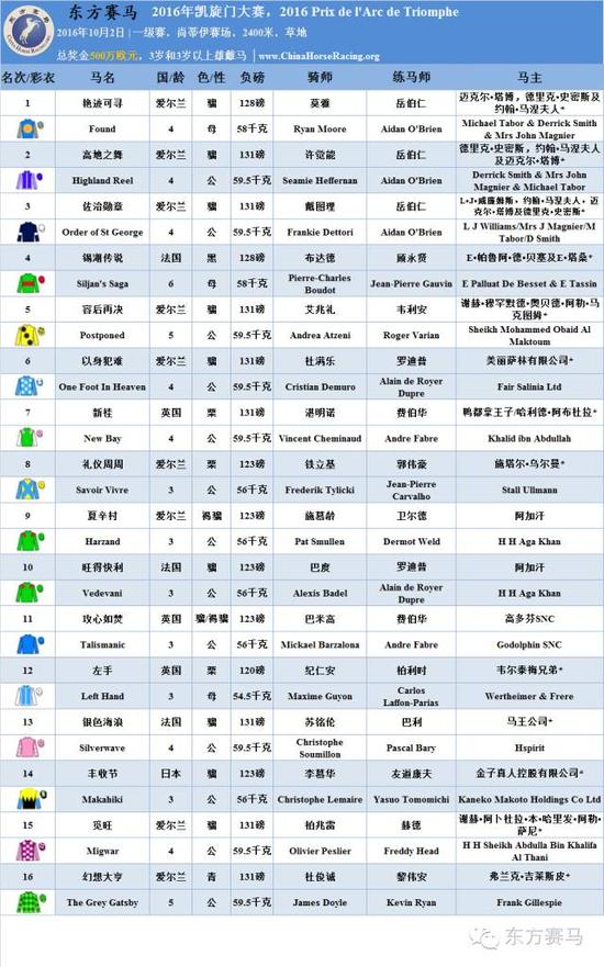 表/花和尚,源/racing post,香港赛马会