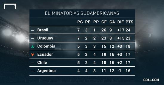 世预赛南美区积分榜形势