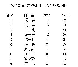 新媒体组个人前十名