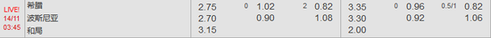 [WB吉祥坊]13日竞彩足球相同赔率：波黑客战凯旋