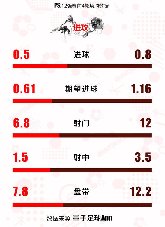 国足前4场比赛数据