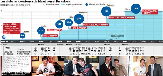 梅西曾7次与巴萨完成续约