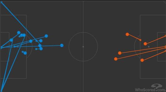 上半场射门对比，德国(蓝)占据优势