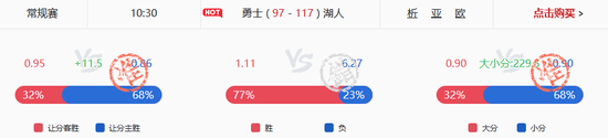 勇士爆冷不敌湖人