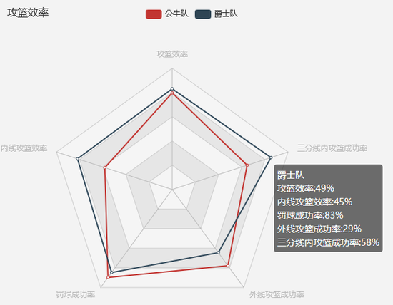 攻篮效率图