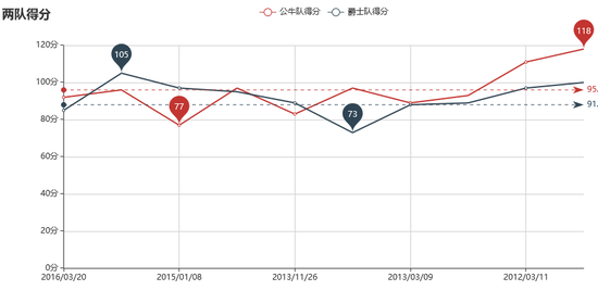 两队交手得分对比