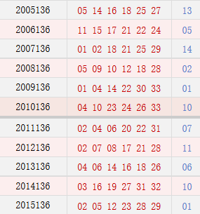 双色球136期历史同期号码汇总