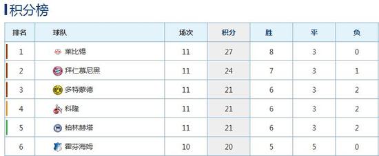 拜仁很久没有在德甲第二的位置上了
