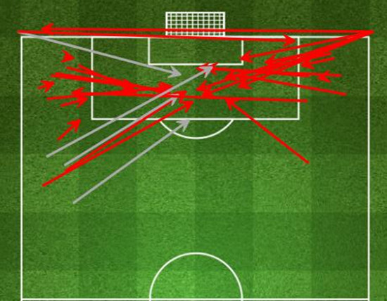 拜仁大量的传中，效果并不好