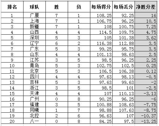 本赛季球队净胜分差排名