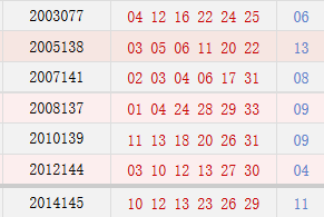 历史上的今天-双色球11月22日开奖号码汇总_