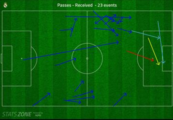 C罗在对马竞时接到队友的传球分布