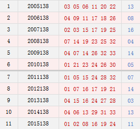 双色球138期历史同期号码汇总