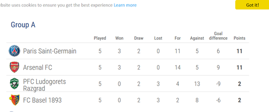 阿森纳欧冠小组积分榜退居第二