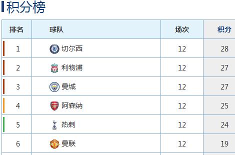 曼联的积分