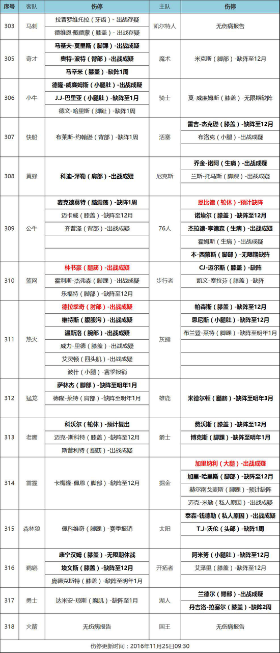 [天天盈球]25日NBA伤停:大帝轮休司机复出