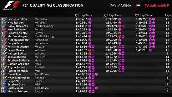 2016F1阿布扎比站排位赛成绩表