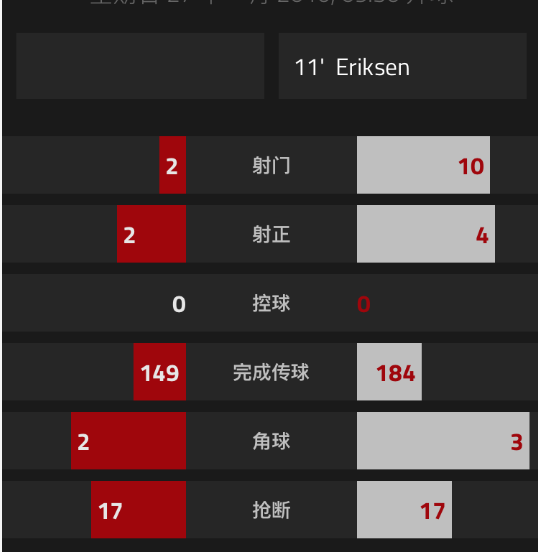 切尔西上半场被完全限制（）