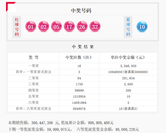 详细开奖：头奖特别奖3注1084万 下期头奖派6000万