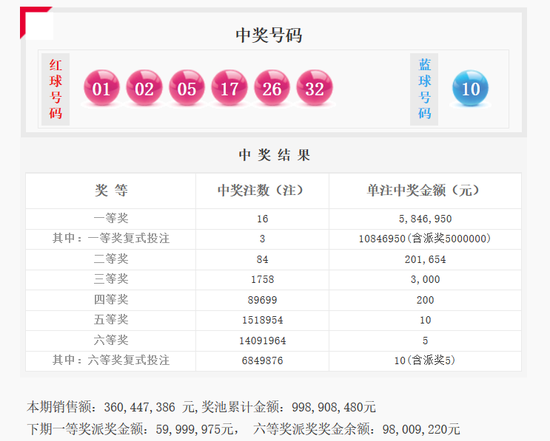 详细开奖:头奖特别奖3注1084万 下期头奖派60