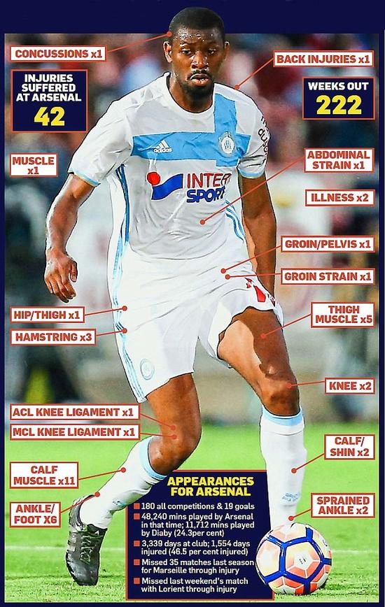 迪亚比的伤病史