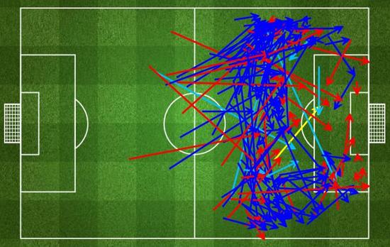 拜仁在前场的传球分布，斜传明显增多
