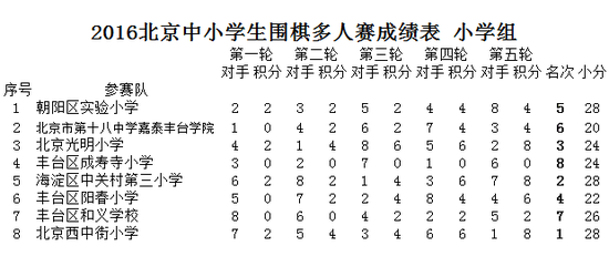 小学组具体排名