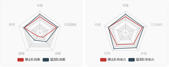 骑士猛龙数据对比