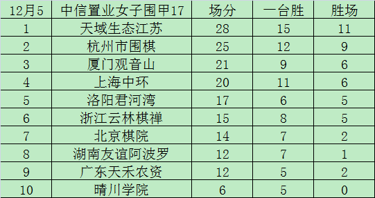 女子围甲17轮后积分