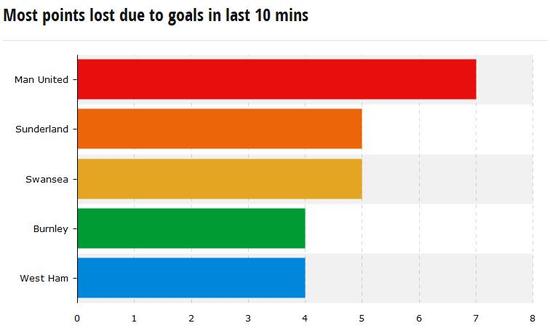 最后10分钟曼联已经累计丢掉了7分