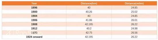 历史上马拉松距离的变更说明。如今马拉松规定的42.195公里是1924年以后确定的。