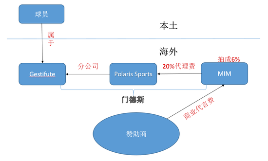 门德斯的避税体系