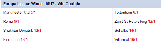 曼联目前是欧联杯头号夺冠热门