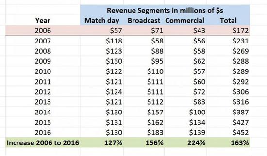 最近10年阿森纳比赛日，电视转播，商业收入及总收入