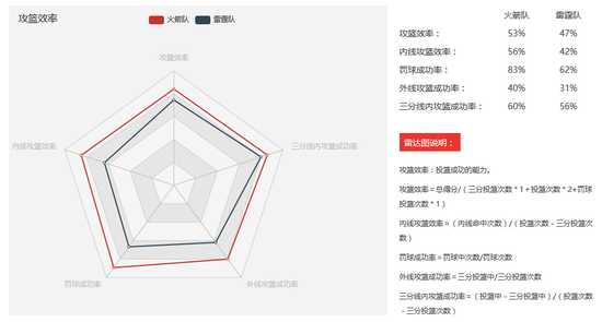 进攻效率对比图