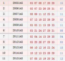 双色球145期历史同期号码汇总_彩票