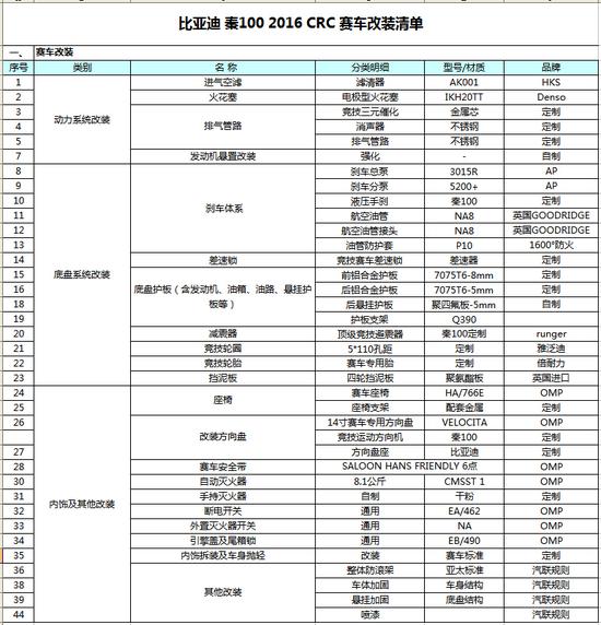 比亚迪秦100 2016CRC赛车改装清单