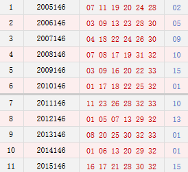 双色球146期历史同期号码汇总