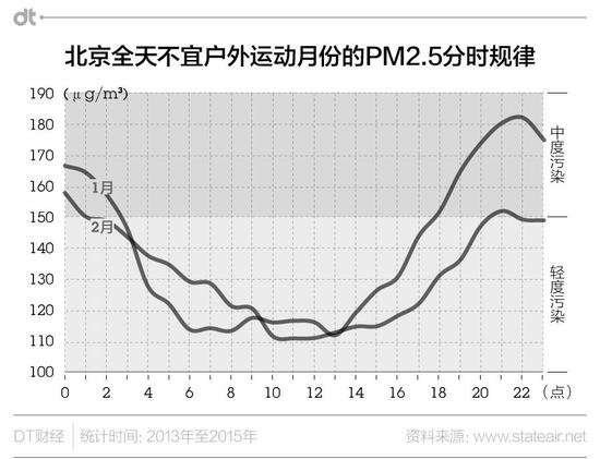 帝都人民的好日子其实是4-9月，大部分时间PM2.5值都处在“良”这个档次。