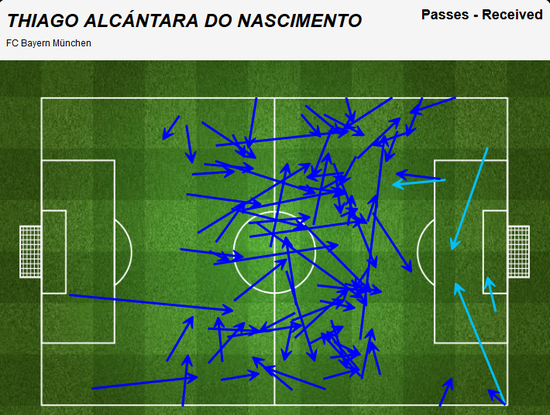 蒂亚戈本场接到的传球