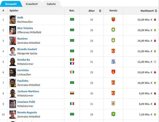 奥斯卡没来之前的中超身价榜