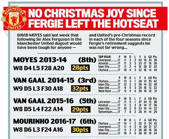 过去几个赛季以来的圣诞排名……