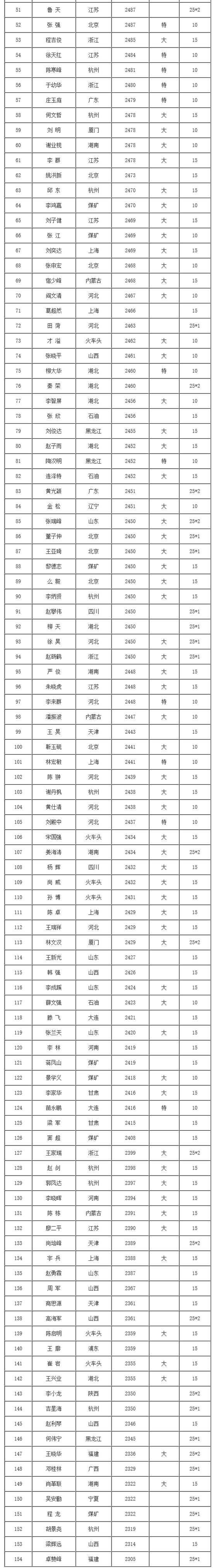 中国象棋棋手等级分