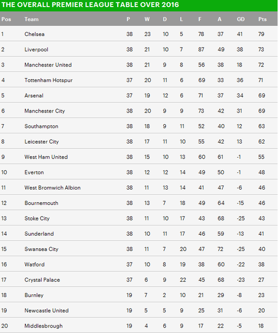 英超2016年度积分榜