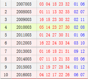 大乐透003期历史同期号码汇总