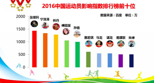 前十位