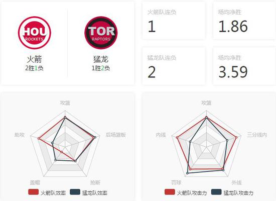火箭猛龙能力对比