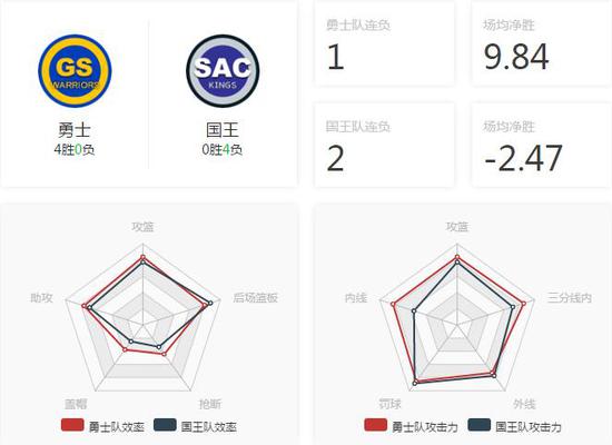 勇士国王能力对比