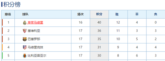 西甲积分榜形势