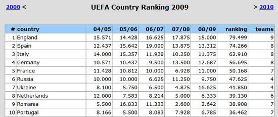 2009年的欧战积分榜，英超居第一